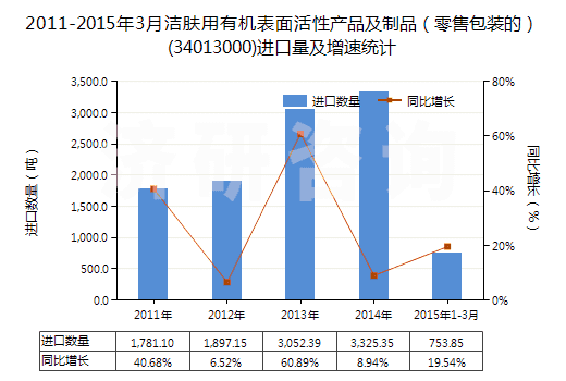2011-2015年3月潔膚用有機表面活性產(chǎn)品及制品（零售包裝的）(34013000)進口量及增速統(tǒng)計